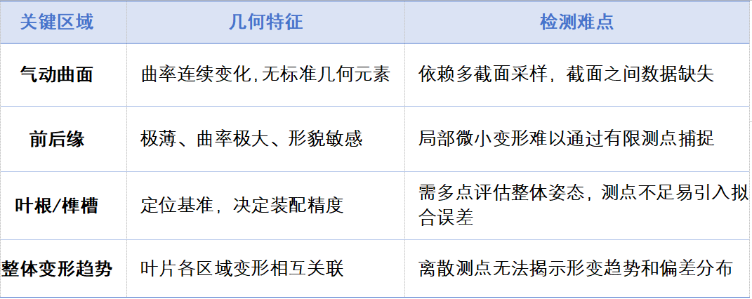 为什么大尺寸叶片的测量，本质是数据密度之争？