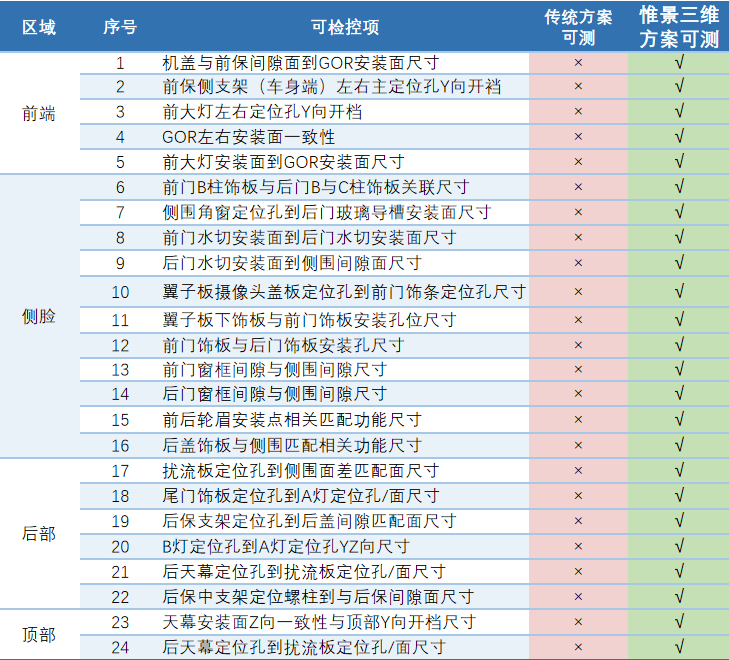 惟景三维白车身间隙面差测量：从“能测”到“测准、测全、可决策”的系统性升级